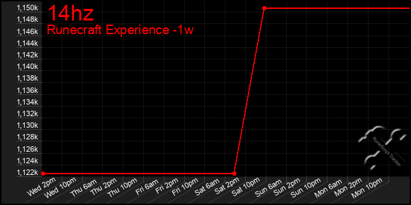 Last 7 Days Graph of 14hz