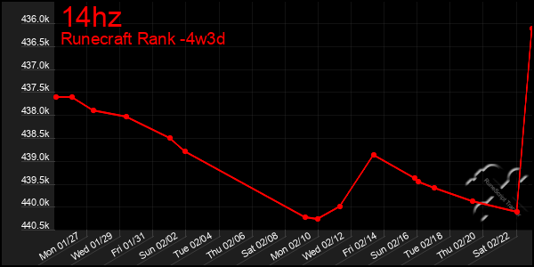 Last 31 Days Graph of 14hz