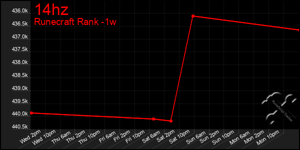 Last 7 Days Graph of 14hz