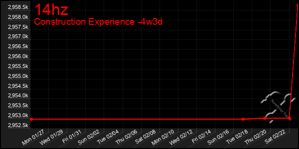 Last 31 Days Graph of 14hz