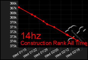 Total Graph of 14hz