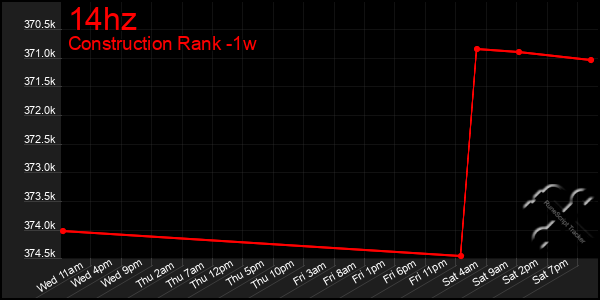 Last 7 Days Graph of 14hz