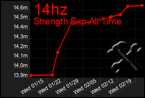 Total Graph of 14hz