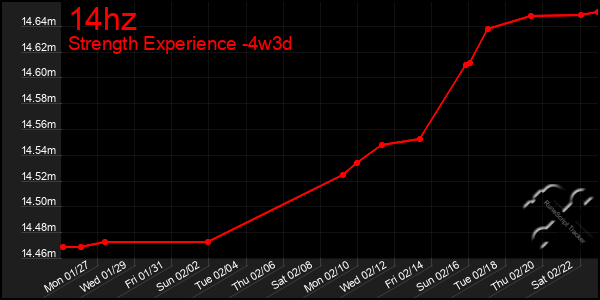 Last 31 Days Graph of 14hz