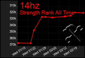 Total Graph of 14hz