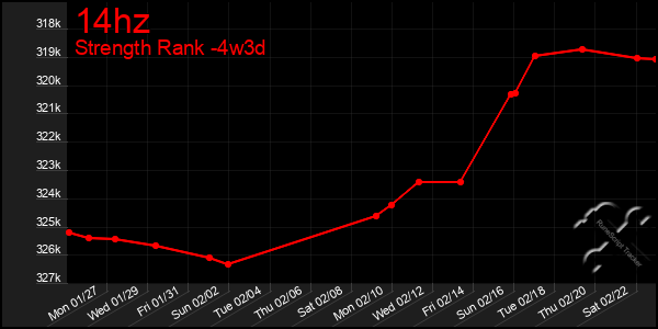 Last 31 Days Graph of 14hz