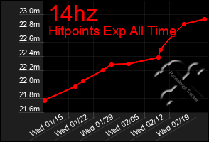 Total Graph of 14hz