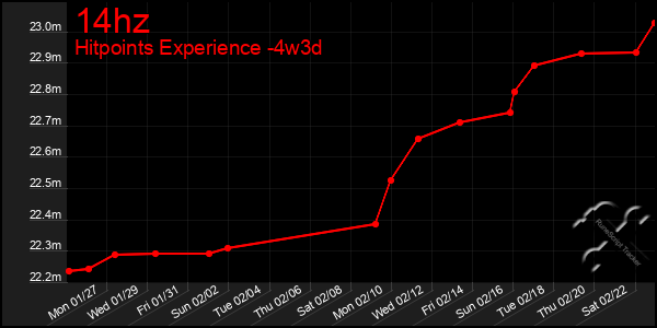 Last 31 Days Graph of 14hz