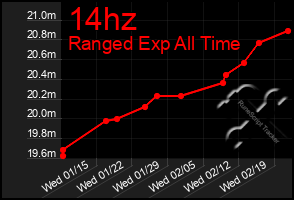 Total Graph of 14hz