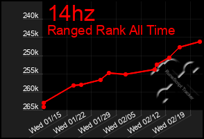 Total Graph of 14hz