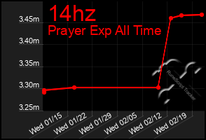 Total Graph of 14hz