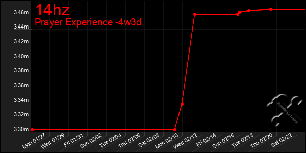 Last 31 Days Graph of 14hz