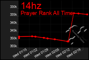 Total Graph of 14hz