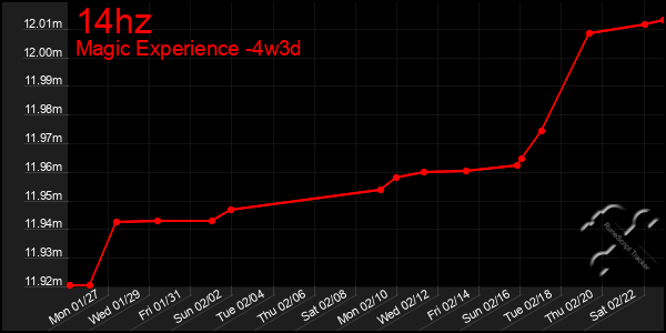 Last 31 Days Graph of 14hz