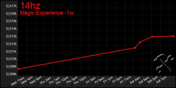 Last 7 Days Graph of 14hz