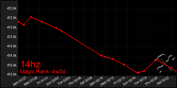 Last 31 Days Graph of 14hz