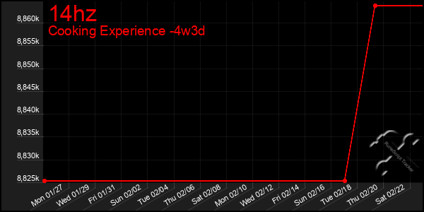 Last 31 Days Graph of 14hz