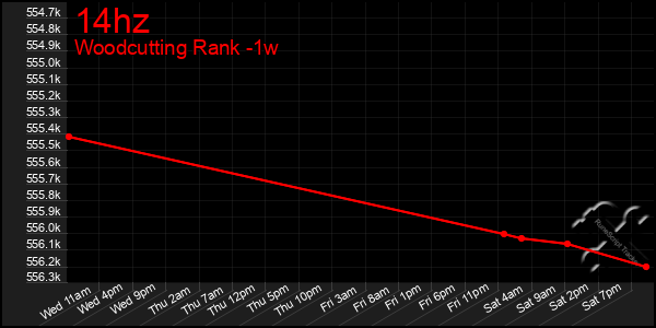 Last 7 Days Graph of 14hz