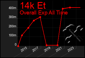 Total Graph of 14k Et