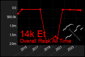 Total Graph of 14k Et