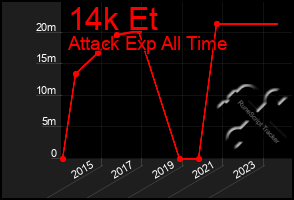 Total Graph of 14k Et