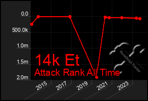 Total Graph of 14k Et