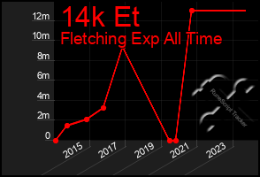 Total Graph of 14k Et