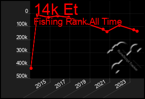 Total Graph of 14k Et