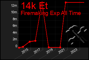 Total Graph of 14k Et