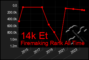 Total Graph of 14k Et