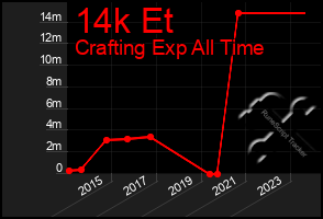 Total Graph of 14k Et