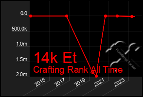 Total Graph of 14k Et