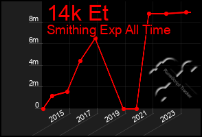 Total Graph of 14k Et