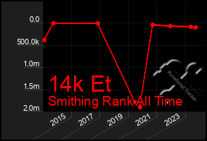 Total Graph of 14k Et