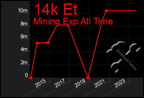 Total Graph of 14k Et