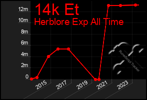 Total Graph of 14k Et