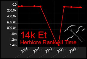 Total Graph of 14k Et