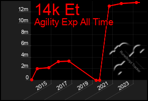 Total Graph of 14k Et