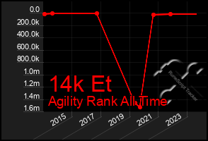 Total Graph of 14k Et