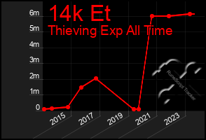 Total Graph of 14k Et