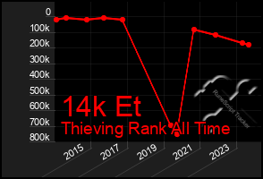 Total Graph of 14k Et