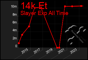 Total Graph of 14k Et