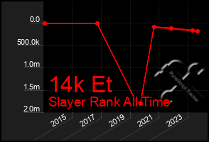 Total Graph of 14k Et