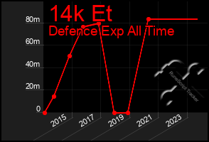 Total Graph of 14k Et