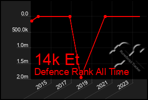 Total Graph of 14k Et