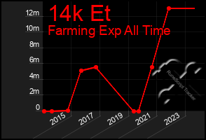 Total Graph of 14k Et