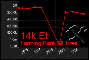 Total Graph of 14k Et