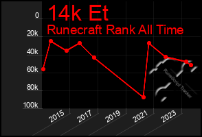 Total Graph of 14k Et