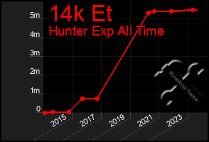 Total Graph of 14k Et