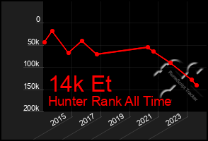 Total Graph of 14k Et